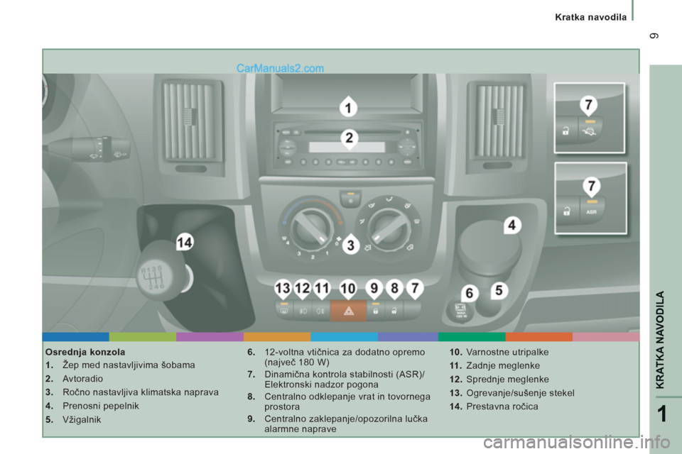 Peugeot Boxer 2011.5  Priročnik za lastnika (in Slovenian) 1
KRATKA NAVODILA
9
Kratka navodila
   
Osrednja konzola 
   
 
1. 
  Žep med nastavljivima šobama 
   
2. 
 Avtoradio 
   
3. 
 Ročno nastavljiva klimatska naprava 
   
4. 
 Prenosni pepelnik 
   