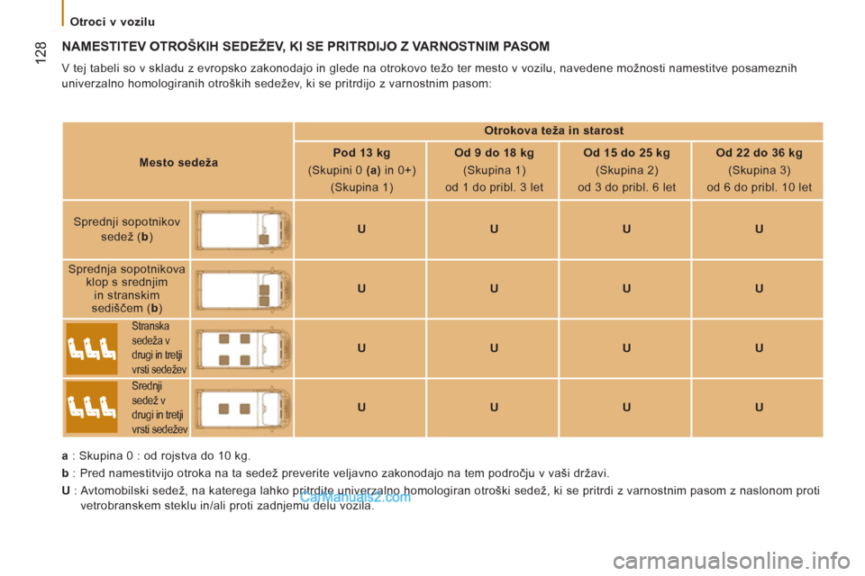 Peugeot Boxer 2011.5 Priročnik za lastnika (in Slovenian) 12
8
Otroci v vozilu
NAMESTITEV OTROŠKIH SEDEŽEV, KI SE PRITRDIJO Z VARNOSTNIM PASOM
V tej tabeli so v skladu z evropsko zakonodajo in glede na otrokovo težo ter mesto v vozilu, naved Peugeot Boxer 2011.5 Priročnik za lastnika (in Slovenian) 12
8
Otroci v vozilu
NAMESTITEV OTROŠKIH SEDEŽEV, KI SE PRITRDIJO Z VARNOSTNIM PASOM
V tej tabeli so v skladu z evropsko zakonodajo in glede na otrokovo težo ter mesto v vozilu, naved