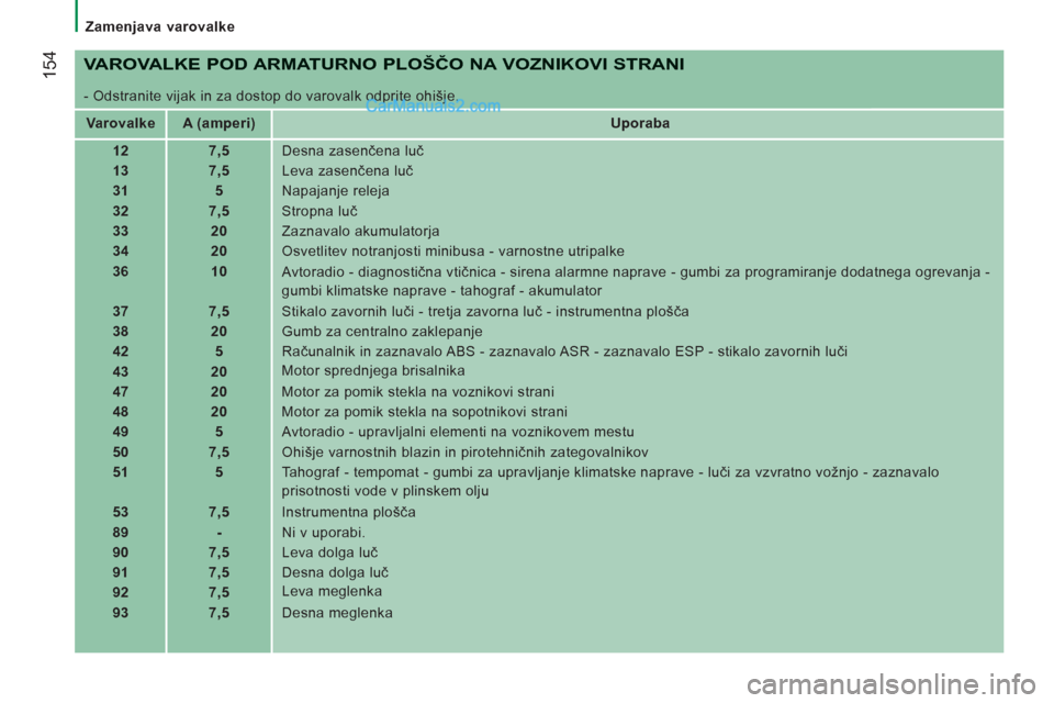 Peugeot Boxer 2011.5 Priročnik za lastnika (in Slovenian) 154
Zamenjava varovalke
VAROVALKE POD ARMATURNO PLOŠČO NA VOZNIKOVI STRANI
- Odstranite vijak in za dostop do varovalk odprite ohišje.
Varovalke
A (amperi)
Uporab Peugeot Boxer 2011.5 Priročnik za lastnika (in Slovenian) 154
Zamenjava varovalke
VAROVALKE POD ARMATURNO PLOŠČO NA VOZNIKOVI STRANI
- Odstranite vijak in za dostop do varovalk odprite ohišje.
Varovalke
A (amperi)
Uporab