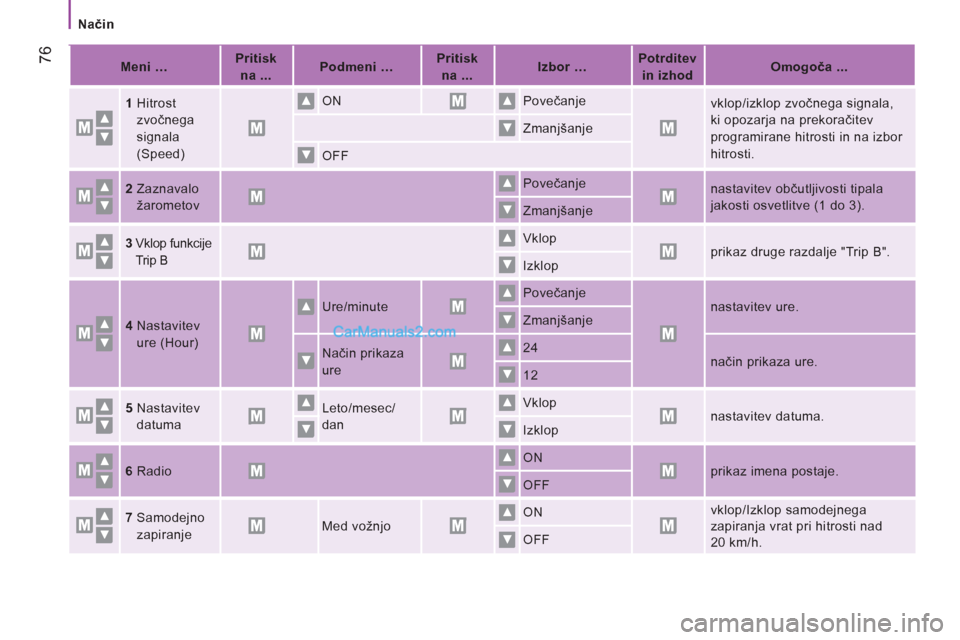 Peugeot Boxer 2011.5  Priročnik za lastnika (in Slovenian) 76
   
 
Način 
   
 
Meni 
 
  
 
…  
    
 
Pritisk 
na 
 
 ...  
    
 
Podmeni 
 
  
 
…  
    
 
Pritisk 
na 
 
 ...  
    
 
Izbor 
 
  
 
…  
    
 
Potrditev 
in izhod  
    
 
Omogoča