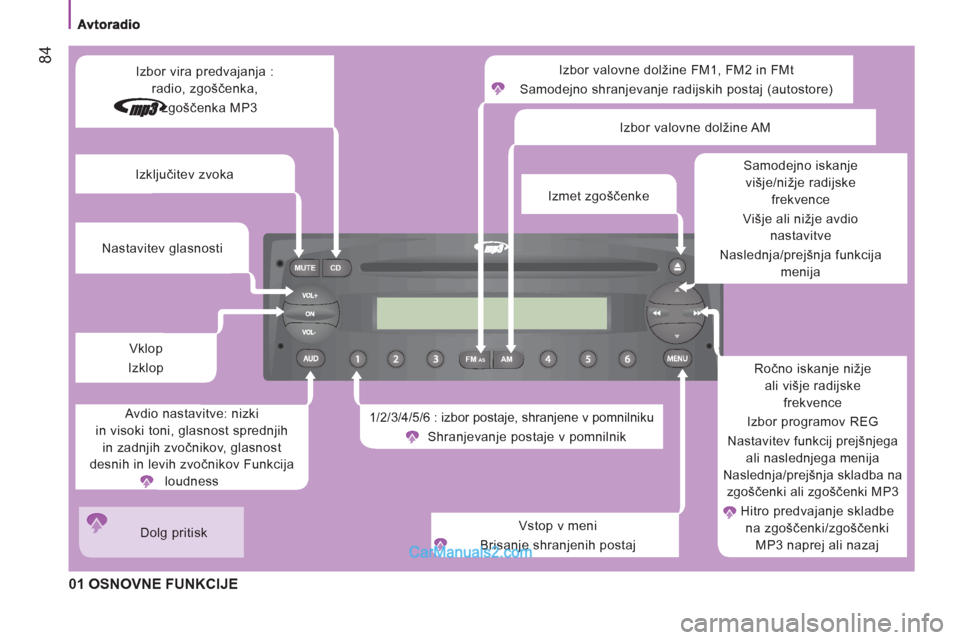 Peugeot Boxer 2011.5  Priročnik za lastnika (in Slovenian) FM MUTE CD
AMAS
84
  01 OSNOVNE FUNKCIJE 
 
Izbor valovne dolžine FM1, FM2 in FMt 
  Samodejno shranjevanje radijskih postaj (autostore) 
 
1/2/3/4/5/6 : izbor postaje, shranjene v pomnilniku 
 
Shra