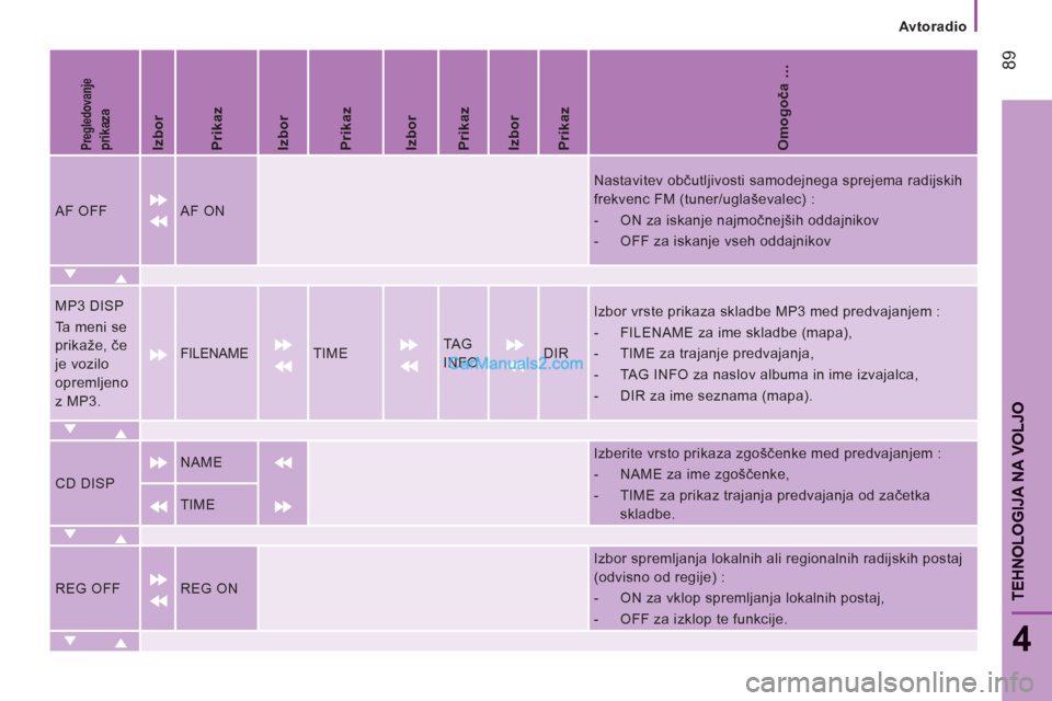 Peugeot Boxer 2011.5  Priročnik za lastnika (in Slovenian)    
 
Avtoradio
89
4
TEHNOLOGIJA NA VOLJO
 
 
Pregledovanjeprikaza    
 
Izbor  
   
Prikaz  
   
Izbor  
   
Prikaz  
   
Izbor  
   
Prikaz  
   
Izbor  
   
Prikaz  
   
Omogoča …  
 
AF OFF  
 