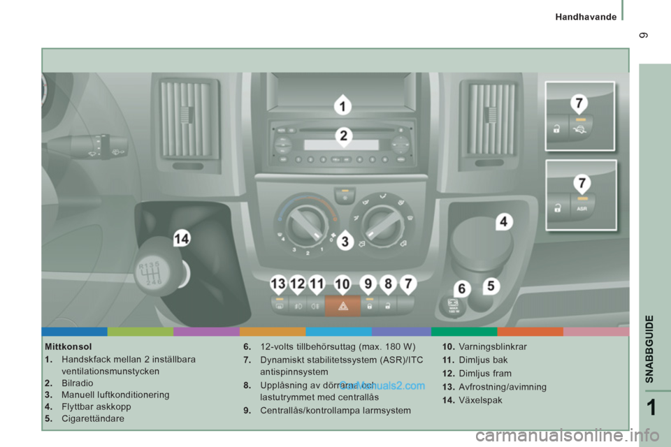 Peugeot Boxer 2011.5  Ägarmanual (in Swedish) 1
SNABBGUID
E
9
Handhavande
   
Mittkonsol 
   
 
1. 
  Handskfack mellan 2 inställbara 
ventilationsmunstycken 
   
2. 
 Bilradio 
   
3. 
 Manuell luftkonditionering 
   
4. 
 Flyttbar askkopp 
   