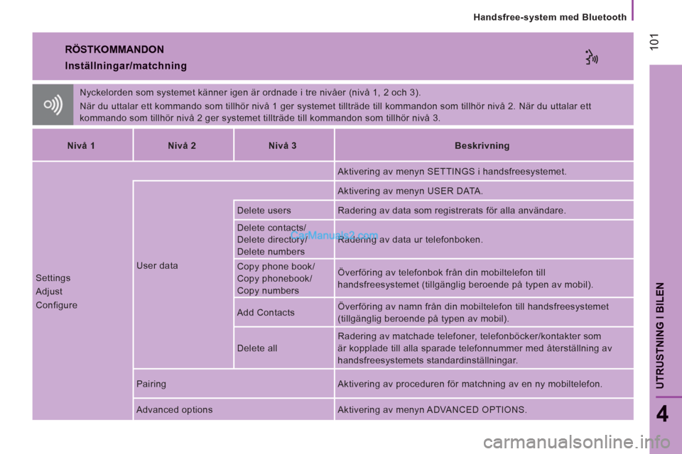 Peugeot Boxer 2011.5  Ägarmanual (in Swedish) 101
UTRUSTNING I BILE
N
Handsfree-system med Bluetooth
4
  RÖSTKOMMANDON 
 
Nyckelorden som systemet känner igen är ordnade i tre nivåer (nivå 1, 2 och 3). 
  När du uttalar ett kommando som til