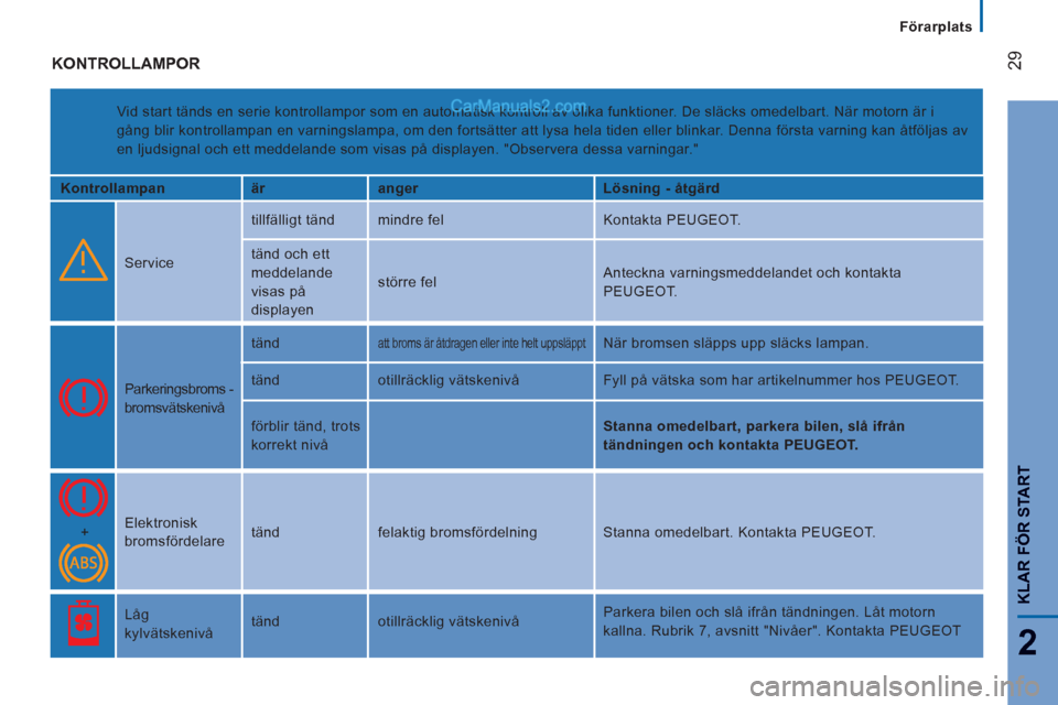 Peugeot Boxer 2011.5  Ägarmanual (in Swedish) 29
2
Förarplats
KLAR FÖR START
  KONTROLLAMPOR
 
Vid start tänds en serie kontrollampor som en automatisk kontroll av olika funktioner. De släcks omedelbart. När motorn är i 
gång blir kontroll