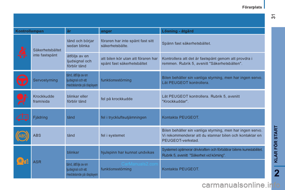 Peugeot Boxer 2011.5  Ägarmanual (in Swedish) 2
Förarplats
KLAR FÖR START
   
Kontrollampan    
är    
anger    
Lösning - åtgärd  
 
  
Säkerhetsbältet 
inte fastspänt   tänd och börjar 
sedan blinka   föraren har inte spänt fast si