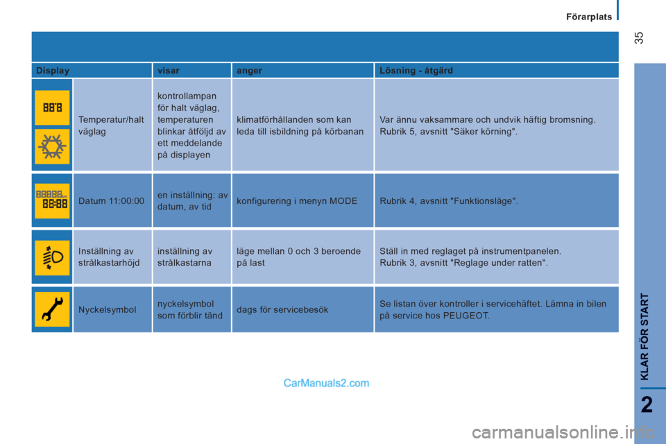 Peugeot Boxer 2011.5  Ägarmanual (in Swedish) 35
2
Förarplats
KLAR FÖR START
   
Display    
visar    
anger    
Lösning - åtgärd  
  Temperatur/halt 
väglag   kontrollampan 
för halt väglag, 
temperaturen 
blinkar åtföljd av 
ett medde