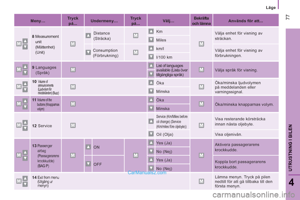 Peugeot Boxer 2011.5  Ägarmanual (in Swedish) 77
4
UTRUSTNING I BILE
N
   
 
Läge
   
 
Meny…  
    
 
Tryck 
på...  
    
 
Undermeny…  
    
 
Tryck 
på...  
    
 
Välj…  
    
 
Bekräfta 
och lämna 
 
    
 
Används för att...  