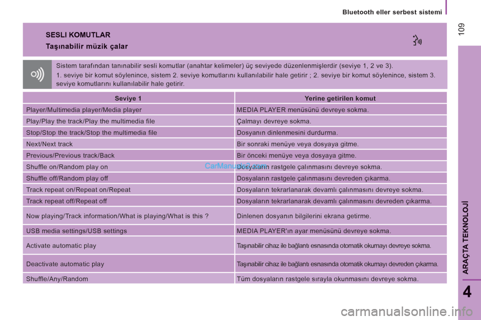 Peugeot Boxer 2011.5  Kullanım Kılavuzu (in Turkish) 109
ARA
ÇTA TEKNOLOJİ
 
 
Bluetooth eller serbest sistemi
4
 
SESLI KOMUTLAR 
 
 
Taşınabilir müzik çalar 
 
 
 
Seviye 1  
   
 
Yerine getirilen komut  
 
  Player/Multimedia player/Media play