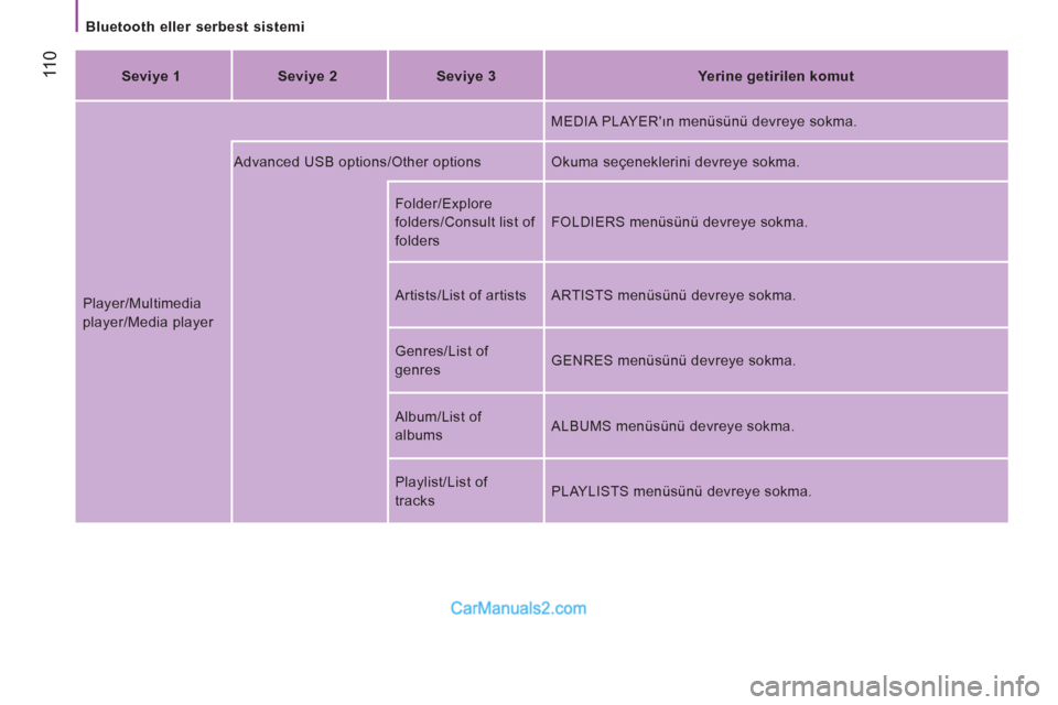 Peugeot Boxer 2011.5  Kullanım Kılavuzu (in Turkish)  11
0
   
Bluetooth eller serbest sistemi  
   
Seviye 1    
Seviye 
  2    
Seviye 
  3    
Yerine getirilen komut  
  Player/Multimedia 
player/Media player   MEDIA PLAYERın menüsünü devreye so