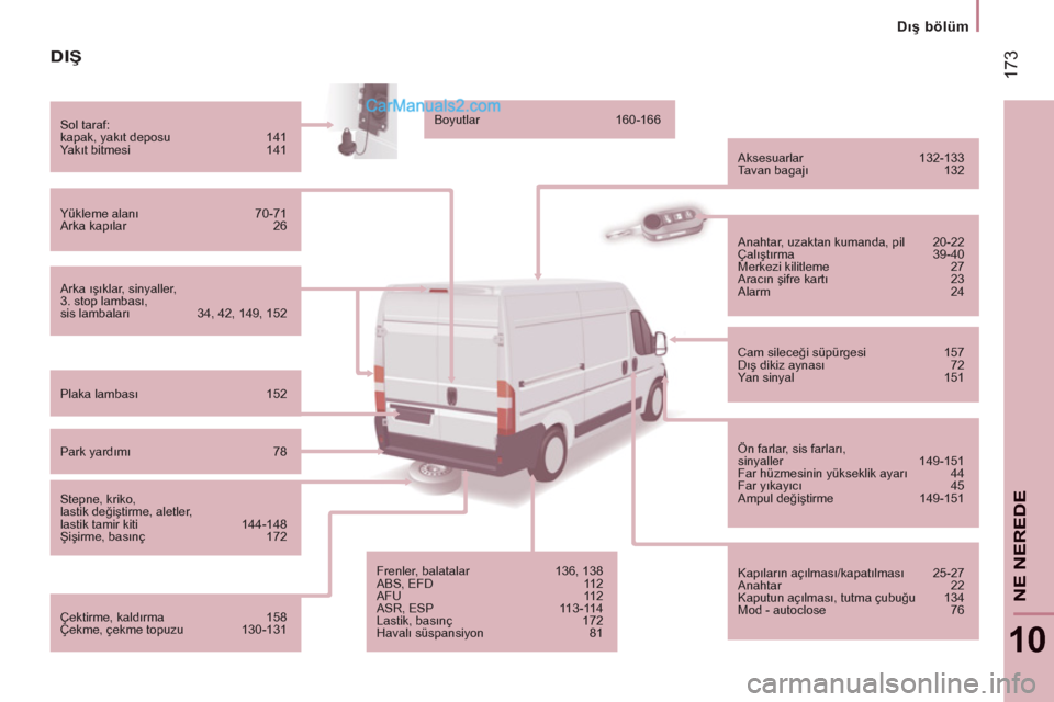 Peugeot Boxer 2011.5  Kullanım Kılavuzu (in Turkish) 17
3
   
 
Dış bölüm
10
NE NERED
E
DIŞ 
 
Arka ışıklar, sinyaller, 
3. stop lambası, 
sis lambaları  34, 42, 149, 152    Sol taraf: 
  kapak, yakıt deposu  141 
  Ya kıt bitmesi  141 
  Y�