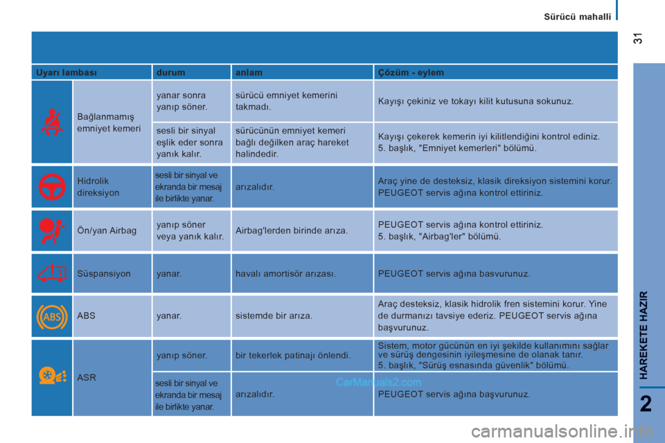 Peugeot Boxer 2011.5  Kullanım Kılavuzu (in Turkish) 2
Sürücü mahalli
HAREKETE HAZIR
   
Uyarı lambası    
durum    
anlam    
Çözüm - eylem  
 
  
Bağlanmamış 
emniyet kemeri   yanar sonra 
yanıp söner.   sürücü emniyet kemerini 
takmad
