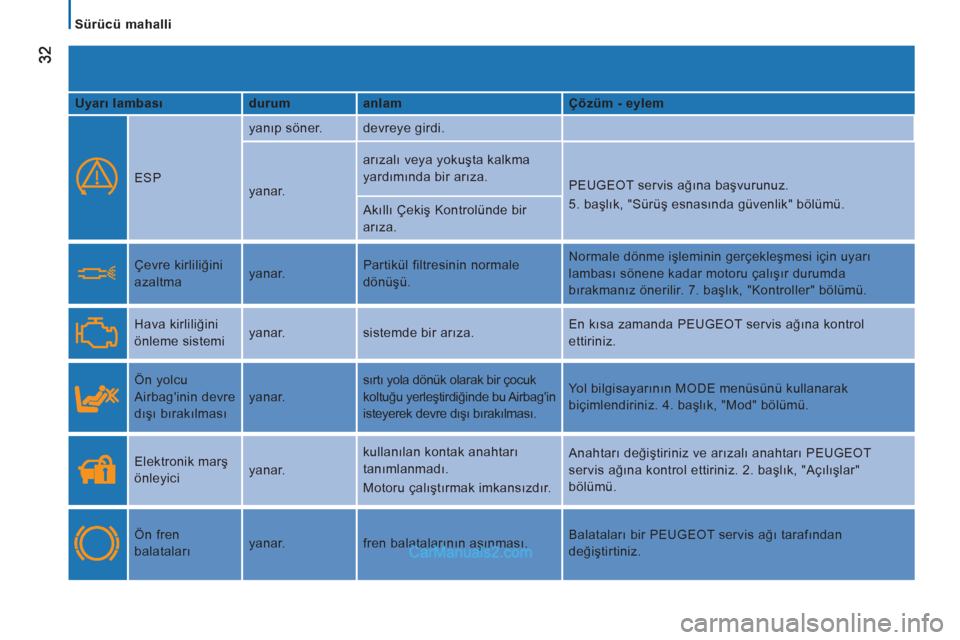 Peugeot Boxer 2011.5  Kullanım Kılavuzu (in Turkish)    
 
Sürücü mahalli 
   
Uyarı lambası    
durum    
anlam    
Çözüm - eylem  
 
  
ESP   yanıp söner.   devreye girdi. 
 
 
 
yanar.   arızalı veya yokuşta kalkma 
yardımında bir arı