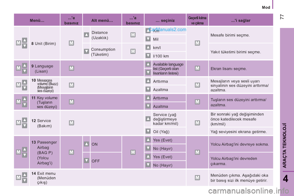Peugeot Boxer 2011.5  Kullanım Kılavuzu (in Turkish) 77
4
ARA
ÇTA TEKNOLOJİ
Mod
   
 
Menü…  
    
 
...a 
basınız  
    
 
Alt menü…  
    
 
...a 
basınız  
    
 
… seçiniz  
 
 
 
 
Geçerli kılma 
ve çıkma      
 
 
...i sağla