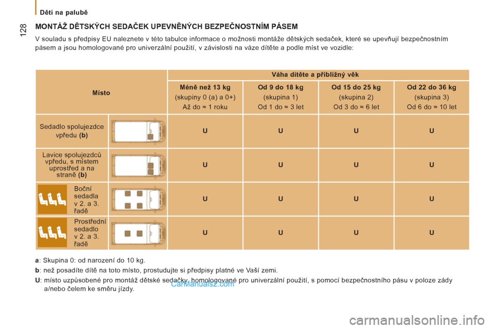 Peugeot Boxer 2011.5  Návod k obsluze (in Czech) 12
8
   
 
Děti na palubě  
 
 
MONTÁŽ DĚTSKÝCH SEDAČEK UPEVNĚNÝCH BEZPEČNOSTNÍM PÁSEM 
 
V souladu s předpisy EU naleznete v této tabulce informace o možnosti montáže dětských seda