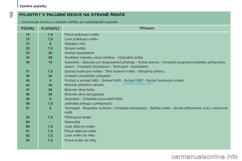 Peugeot Boxer 2011.5  Návod k obsluze (in Czech) 154
   
 Výměna pojistky  
 
 
 
POJISTKY V PALUBNÍ DESCE NA STRANĚ ŘIDIČE
 
- Vyšroubujte šrouby a vyklopte skříňku pro zpřístupnění pojistek. 
   
 
Pojistky  
   
 
A (ampéry)  
   