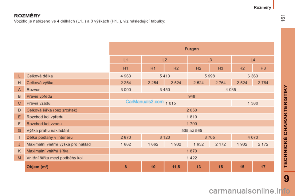 Peugeot Boxer 2011.5  Návod k obsluze (in Czech) 161
9
TECHNICKÉ CHARAKTERISTIKY
Rozměry
ROZMĚRY 
 
Vozidlo je nabízeno ve 4 délkách (L1..) a 3 výškách (H1..), viz následující tabulky: 
 
 
 
    
 
 
Furgon  
 
 
 
 
    
 
L1    
L2   