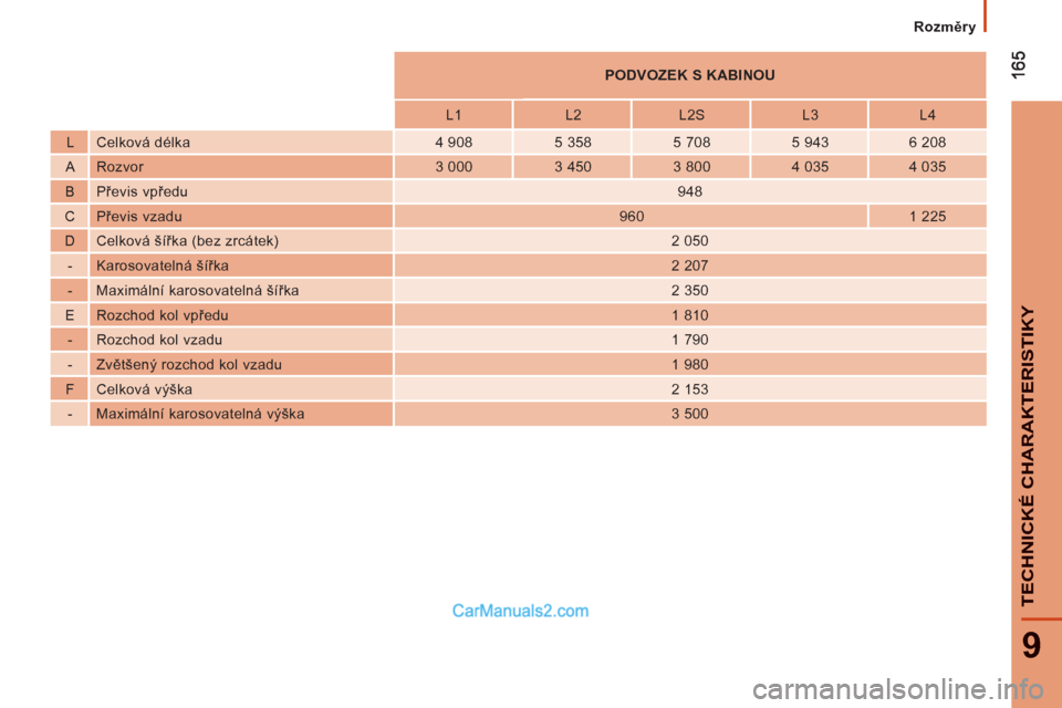 Peugeot Boxer 2011.5  Návod k obsluze (in Czech) 9
TECHNICKÉ CHARAKTERISTIKY
Rozměry
 
 
 
    
 
 
PODVOZEK S KABINOU  
 
 
 
 
    
 
L1    
L2    
L2S    
L3    
L4  
   
L   Celková délka    
4 908    
5 358    
5 708    
5 943    
6 208  
 