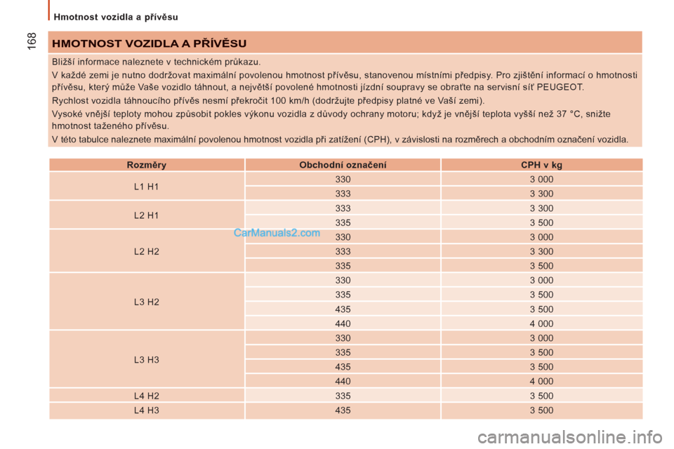 Peugeot Boxer 2011.5  Návod k obsluze (in Czech) 168
   
Hmotnost vozidla a přívěsu  
 
HMOTNOST VOZIDLA A PŘÍVĚSU
 
 
 
Rozměry  
   
 
Obchodní označení  
   
 
CPH 
 v  kg  
 
   
L1 H1     
330    
3 000  
   
333    
3 300  
   
L2 H1