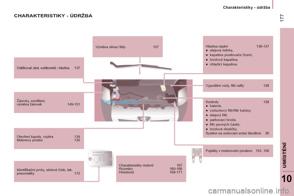 Peugeot Boxer 2011.5  Návod k obsluze (in Czech) 17
7
   
 
Charakteristiky - údržba  
 
10
UMÍSTĚN
Í
 
Ostřikovač skel, světlometů - hladina 137 
  Žárovky, osvětlení, 
výměna žárovek  149-151 
  Otevření kapoty, vzpěra 134 
  M