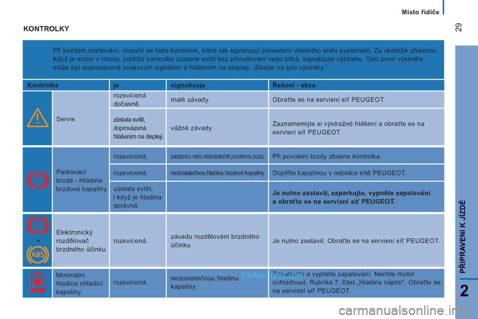 Peugeot Boxer 2011.5  Návod k obsluze (in Czech) 29
2
PŘIPRAVENI K JÍZDĚ
 
 
 
Místo řidiče
 
KONTROLKY 
 
Při každém startování: rozsvítí se řada kontrolek, které tak signalizují provedení vlastního testu systémem. Za okamžik zh