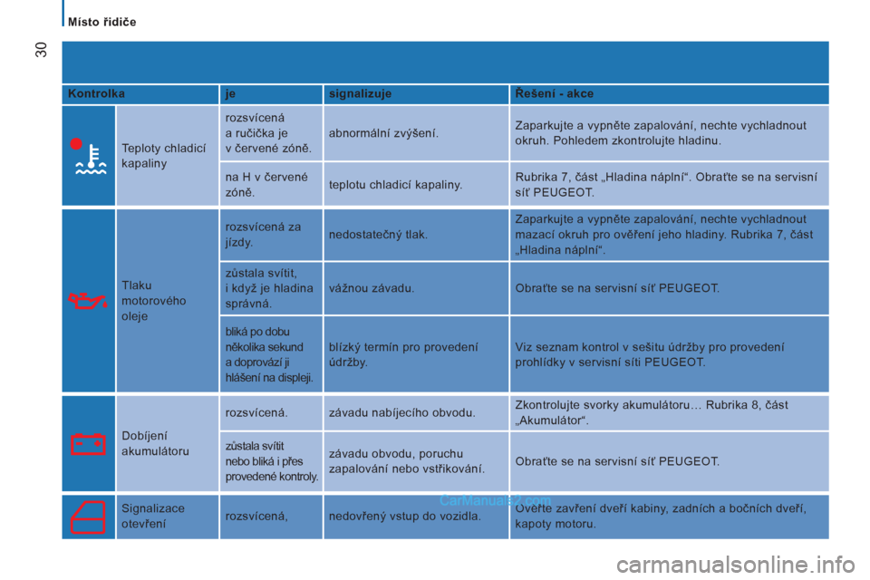 Peugeot Boxer 2011.5  Návod k obsluze (in Czech) 30
   
 
Místo řidiče  
 
   
Kontrolka    
je    
signalizuje    
Řešení - akce  
 
  
Teploty chladicí 
kapaliny   rozsvícená 
a ručička je 
v červené zóně.   abnormální zvýšení.