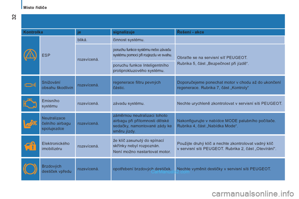 Peugeot Boxer 2011.5  Návod k obsluze (in Czech)    
 
Místo řidiče  
 
   
Kontrolka    
je    
signalizuje    
Řešení - akce  
 
  
ESP   bliká.  činnost systému. 
 
 
 
rozsvícená. 
 
poruchu funkce systému nebo závadu 
systému pomo