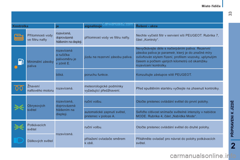 Peugeot Boxer 2011.5  Návod k obsluze (in Czech) 33
2
PŘIPRAVENI K JÍZDĚ
 
 
 
Místo řidiče
   
Kontrolka    
je    
signalizuje    
Řešení - akce  
 
  
Přítomnosti vody 
ve filtru nafty   rozsvícená, 
doprovázená 
hlášením na dis