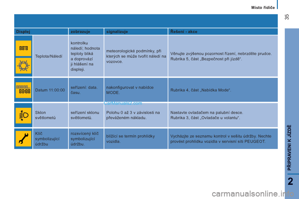 Peugeot Boxer 2011.5  Návod k obsluze (in Czech) 35
2
PŘIPRAVENI K JÍZDĚ
 
 
 
Místo řidiče
   
Displej    
zobrazuje    
signalizuje    
Řešení - akce  
  Teplota/Náledí   kontrolku 
náledí; hodnota 
teploty bliká 
a doprovází 
ji h