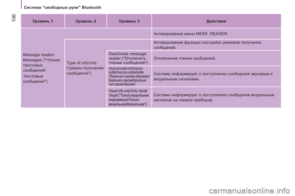 Peugeot Boxer 2011.5  Инструкция по эксплуатации (in Russian) 106
   
Система "свободные руки" Bluetooth  
   
 
Уровень 1  
   
 
Уровень 2  
   
 
Уровень 3  
   
 
Действия  
 
  Message reader/
Messages ("Чт