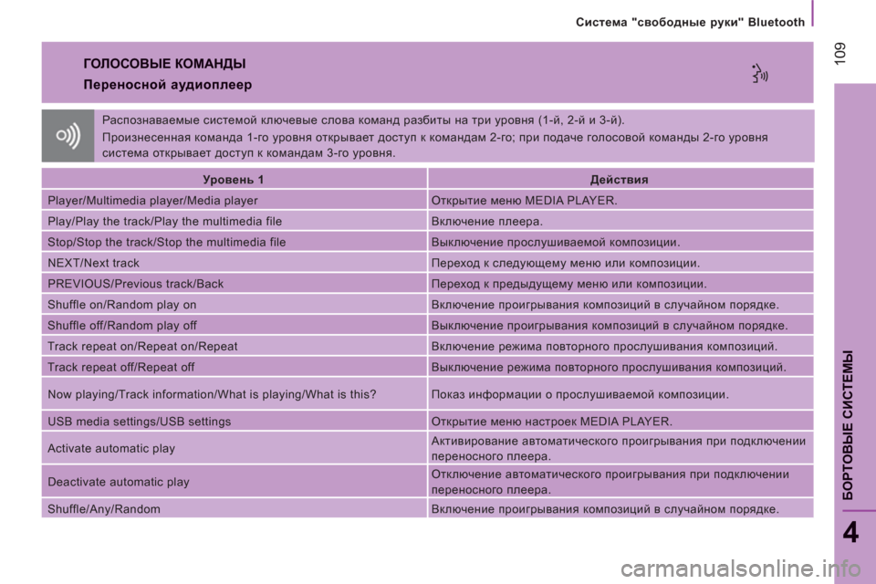 Peugeot Boxer 2011.5 Инструкция по эксплуатации (in Russian) 109
БОРТОВЫЕ СИСТЕМЫ
Система "свободные руки" Bluetooth
4
ГОЛОСОВЫЕ КОМАНДЫ
Переносной аудиоплеер
Уровень Peugeot Boxer 2011.5 Инструкция по эксплуатации (in Russian) 109
БОРТОВЫЕ СИСТЕМЫ
Система "свободные руки" Bluetooth
4
ГОЛОСОВЫЕ КОМАНДЫ
Переносной аудиоплеер
Уровень