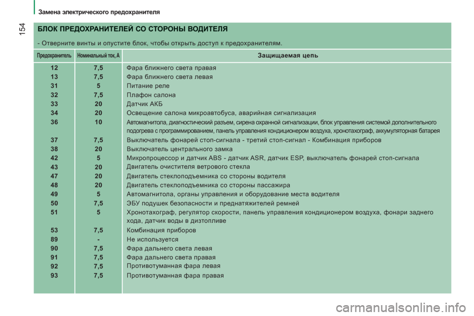 Peugeot Boxer 2011.5  Инструкция по эксплуатации (in Russian) 154
   
 
Замена электрического предохранителя 
 
 
 
БЛОК ПРЕДОХРАНИТЕЛЕЙ СО СТОРОНЫ ВОДИТЕЛЯ
 
- Отверните винты 