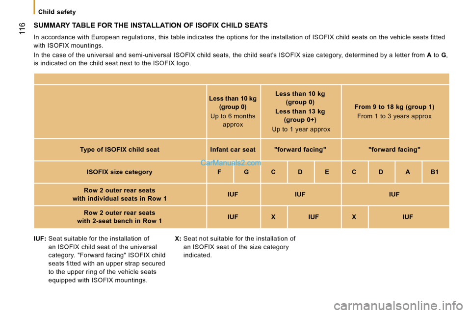Peugeot Boxer 2010 Owners Manual 116
Child safety
SUMMARY TABLE FOR THE INSTALLATION OF ISOFIX CHILD SEATS
In accordance with European regulations, this table indicates the options for the installation of ISOFIX child seat Peugeot Boxer 2010 Owners Manual 116
Child safety
SUMMARY TABLE FOR THE INSTALLATION OF ISOFIX CHILD SEATS
In accordance with European regulations, this table indicates the options for the installation of ISOFIX child seat