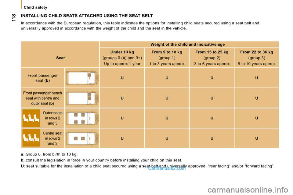 Peugeot Boxer 2010  Owners Manual    Child  safety   
 INSTALLING CHILD SEATS ATTACHED USING THE SEAT BELT 
 In accordance with the European regulation, this table indicates the options for installing child seats secured using a seat 