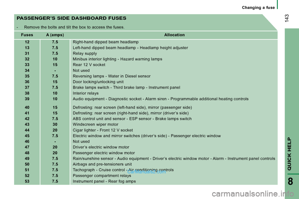 Peugeot Boxer 2010  Owners Manual  143
QUICK HELP 
8
      Changing  a  fuse      
  PASSENGER’S SIDE DASHBOARD FUSES 
   -   Remove the bolts and tilt the box to access the fuses.  
   
Fuses         A (amps)       
Allocation   
 