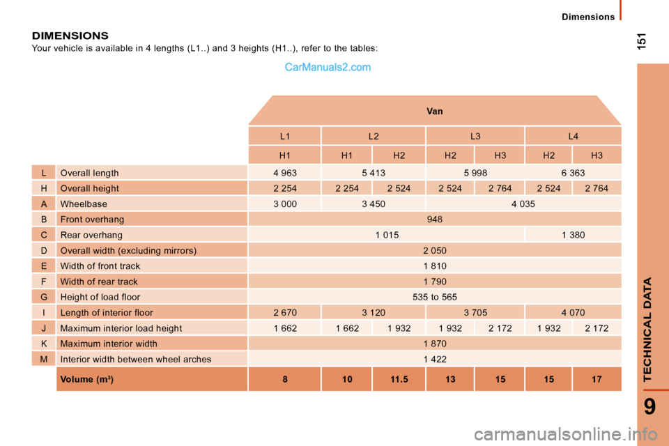 Peugeot Boxer 2010 Owners Manual 9
TECHNICAL DATA
Dimensions
DIMENSIONS
Your vehicle is available in 4 lengths (L1..) and 3 heights (H1..), refer to the tables:
Van
L1 L2 L3 L4
H1 H1 H2 Peugeot Boxer 2010 Owners Manual 9
TECHNICAL DATA
Dimensions
DIMENSIONS
Your vehicle is available in 4 lengths (L1..) and 3 heights (H1..), refer to the tables:
Van
L1 L2 L3 L4
H1 H1 H2