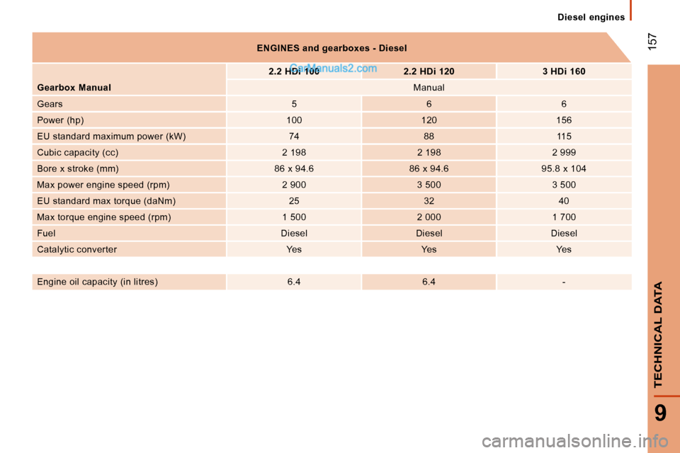 Peugeot Boxer 2010  Owners Manual  157
9
TECHNICAL DATA
 Diesel  engines 
   
ENGINES    
and gearboxes - Diesel    
   
2.2 HDi 100         2.2 HDi 120        3 HDi 160   
  
Gearbox Manual      Manual  
 Gears    5     6     6  
 Po