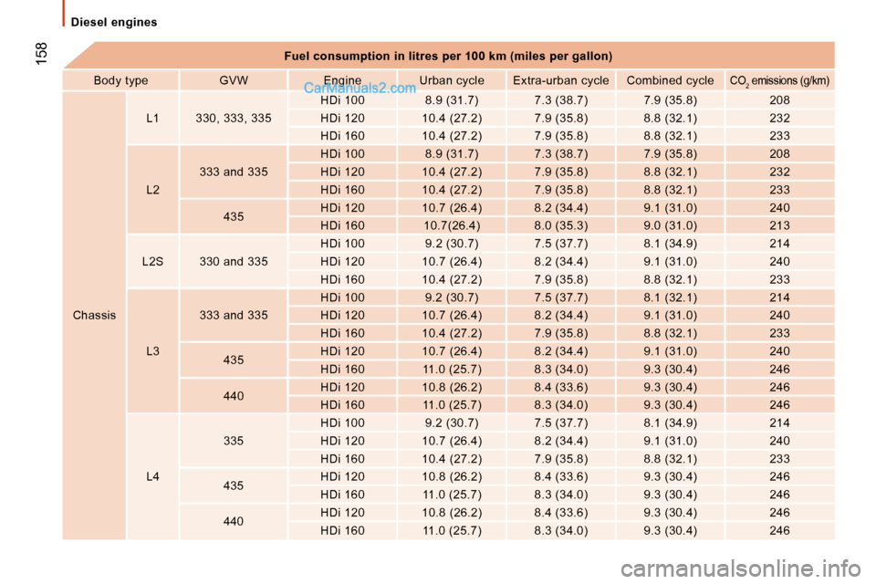 Peugeot Boxer 2010  Owners Manual  158
 Diesel  engines 
   
Fuel consumption in litres per 100 km (miles per ga llon)   
  Body type     GVW     Engine     Urban cycle     Extr a-urban cycle     Combined cycle  
  CO
2 emissions (g/k