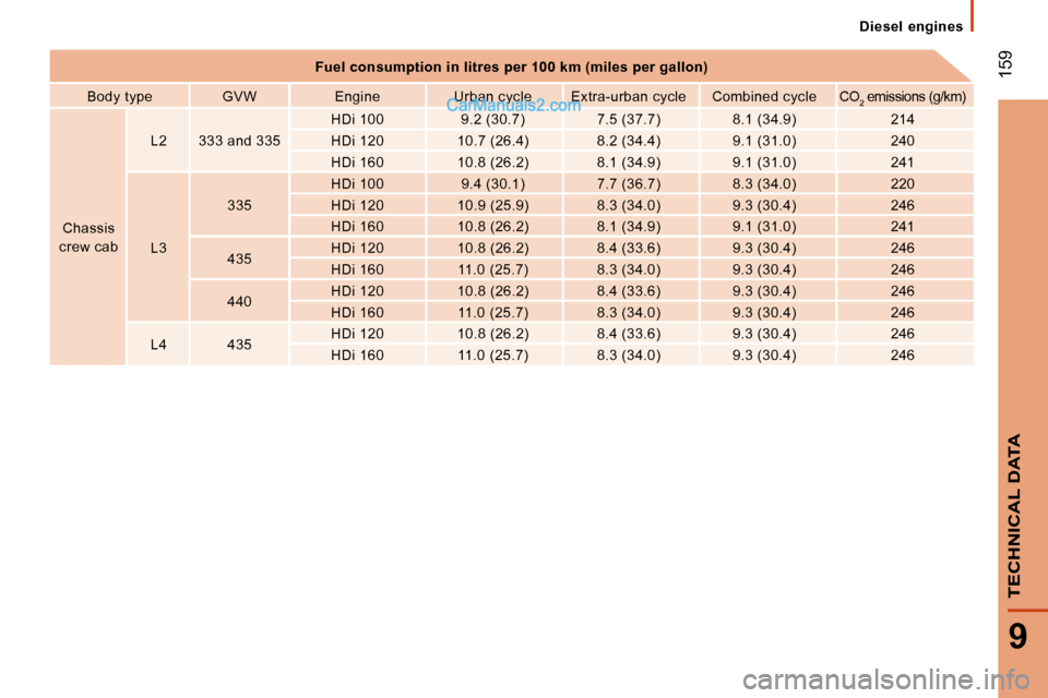 Peugeot Boxer 2010  Owners Manual  159
9
TECHNICAL DATA
 Diesel  engines 
   
Fuel consumption in litres per 100 km (miles per ga llon)   
  Body type     GVW     Engine     Urban cycle     Extr a-urban cycle     Combined cycle     CO