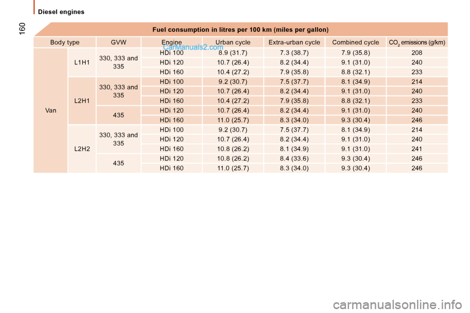 Peugeot Boxer 2010  Owners Manual  160
 Diesel  engines 
   
Fuel consumption in litres per 100 km (miles per ga llon)   
  Body type     GVW     Engine     Urban cycle     Extr a-urban cycle     Combined cycle  
  CO
2 emissions (g/k
