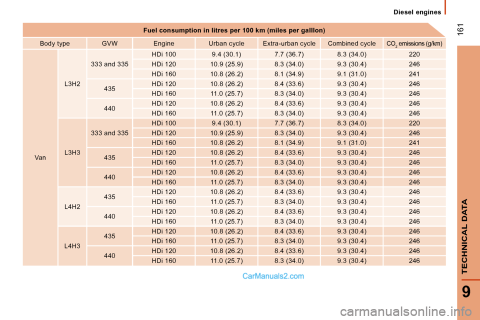 Peugeot Boxer 2010  Owners Manual  161
9
TECHNICAL DATA
 Diesel  engines 
   
Fuel consumption in litres per 100 km (miles per ga lllon)   
  Body type     GVW     Engine     Urban cycle     Extr a-urban cycle     Combined cycle  
  C