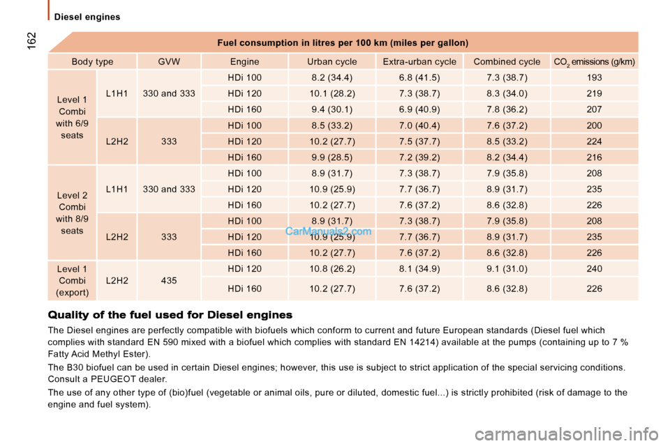 Peugeot Boxer 2010  Owners Manual  162
 Diesel  engines 
   
Fuel consumption in litres per 100 km (miles per ga llon)   
  Body type     GVW     Engine     Urban cycle     Extr a-urban cycle     Combined cycle     CO
2 emissions (g/k