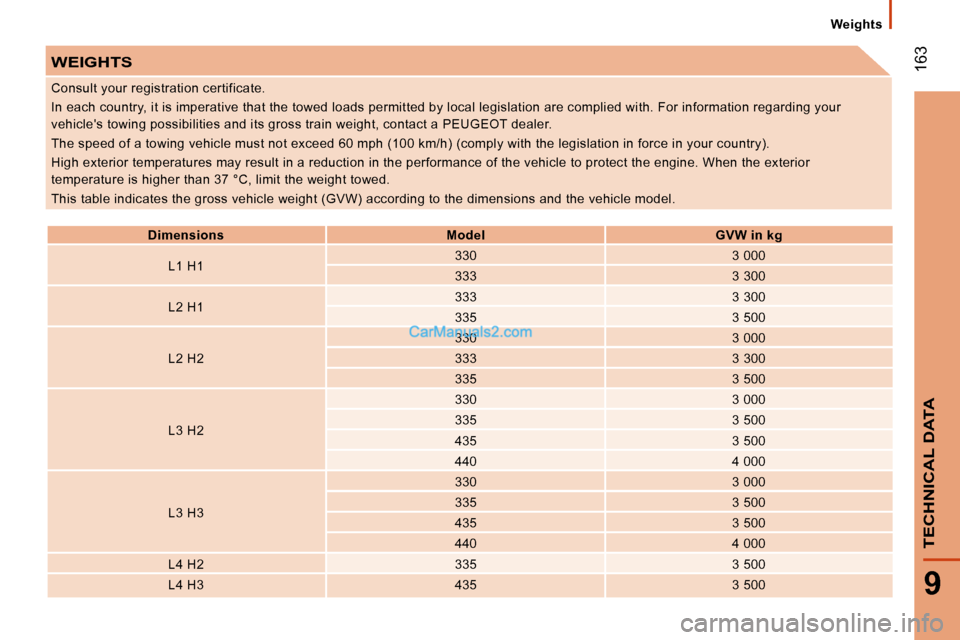 Peugeot Boxer 2010  Owners Manual  163
9
TECHNICAL DATA
  Weights  
 WEIGHTS 
   
Dimensions        
Model        
GVW in kg    
  L1 H1     330  
  3 000  
  333     3 300  
  L2 H1     333  
  3 300  
  335     3 500  
  L2 H2     3