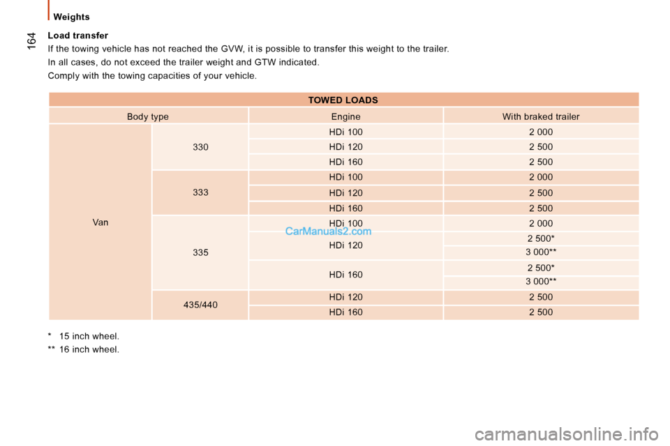 Peugeot Boxer 2010 Owners Manual 164
Weights
* 15 inch wheel.
** 16 inch wheel.
Load transfer
If the towing vehicle has not reached the GVW, it
is possible to transfer this weight to the trailer.
In all ca Peugeot Boxer 2010 Owners Manual 164
Weights
* 15 inch wheel.
** 16 inch wheel.
Load transfer
If the towing vehicle has not reached the GVW, it
is possible to transfer this weight to the trailer.
In all ca