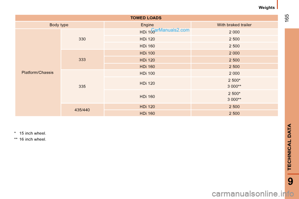 Peugeot Boxer 2010  Owners Manual  165
9
TECHNICAL DATA
  Weights  
   
TOWED LOADS    
  Body type     Engine     With braked trailer  
 Platform/Chassis    330  
  HDi 100  
  2 000  
  HDi 120     2 500  
  HDi 160     2 500  
  33