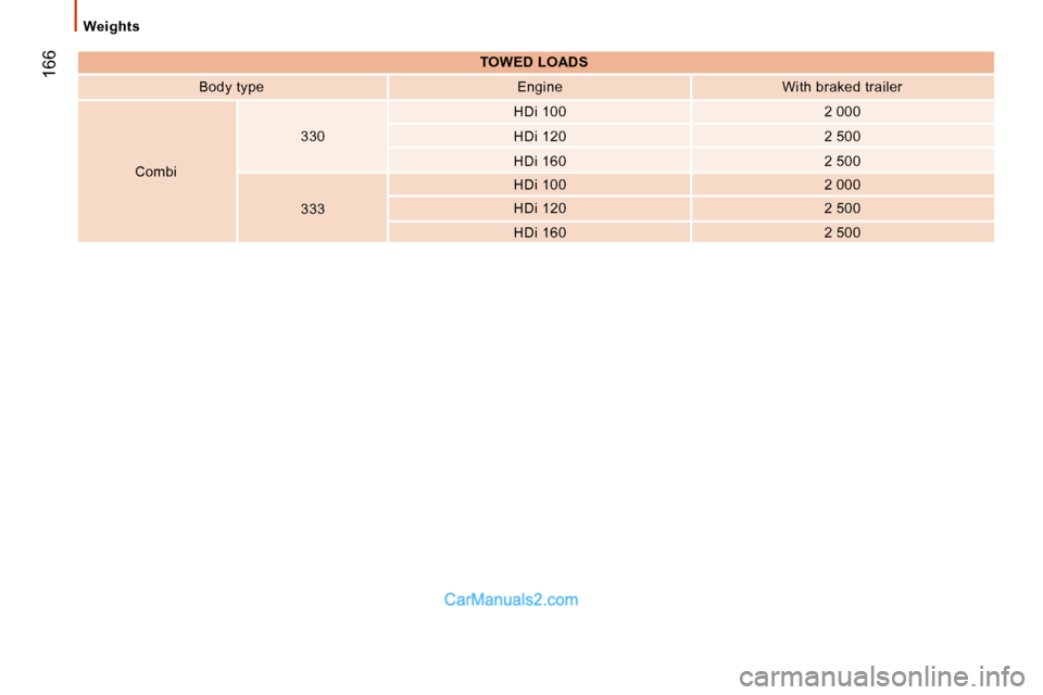 Peugeot Boxer 2010  Owners Manual  166
  Weights  
   
TOWED LOADS    
  Body type     Engine     With braked trailer  
  Combi     330  
  HDi 100  
  2 000  
  HDi 120     2 500  
  HDi 160     2 500  
  333     HDi 100  
  2 000  
