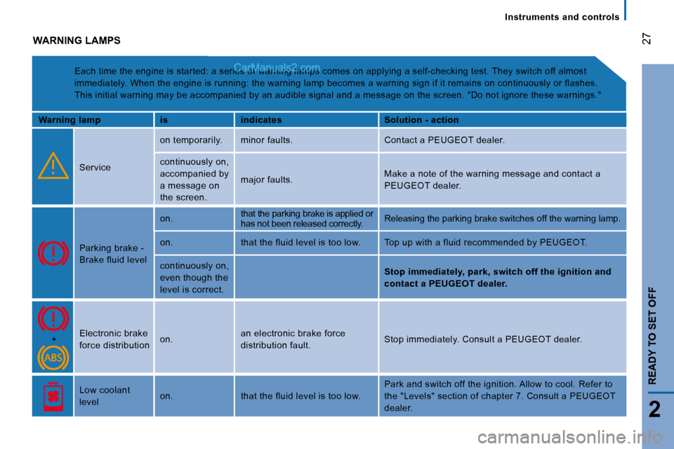 Peugeot Boxer 2010  Owners Manual 27
2
READY TO SET OFF
     Instruments  and  controls   
 WARNING LAMPS 
� �E�a�c�h� �t�i�m�e� �t�h�e� �e�n�g�i�n�e� �i�s� �s�t�a�r�t�e�d�:� �a� �s�e�r�i�e�s� �o�f� �w�a�r�n�i�n�g� �l�a�m�p�s� �c�o�m�