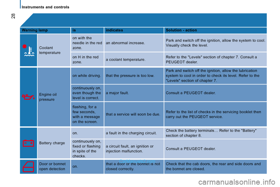 Peugeot Boxer 2010  Owners Manual 28
   Instruments  and  controls   
  
Warning    
lamp       is      indicates      Solution - action  
  � �C�o�o�l�a�n�t�  
temperature  � �o�n� �w�i�t�h� �t�h�e� 
�n�e�e�d�l�e� �i�n� �t�h�e� �r�e�