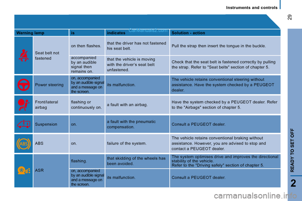 Peugeot Boxer 2010 Owners Guide 29
2
READY TO SET OFF
     Instruments  and  controls   
  
Warning    
lamp       is      indicates      Solution - action  
   Seat belt not  
�f�a�s�t�e�n�e�d�  � �o�n� �t�h�e�n� �f�l�a�s�h�e�s�.� 