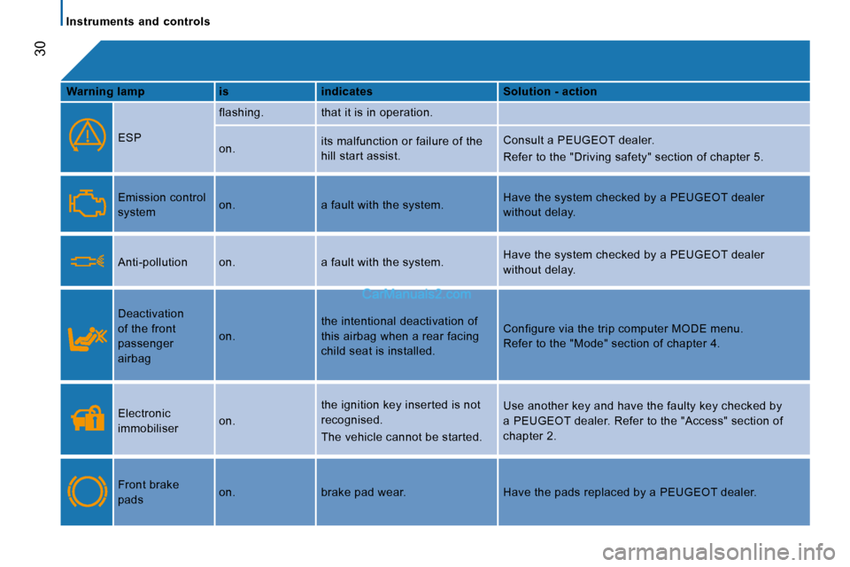 Peugeot Boxer 2010 Owners Guide �3�0
   Instruments  and  controls   
  
Warning    
lamp       is      indicates      Solution - action  
   ESP  � �f�l�a�s�h�i�n�g�.� 
 that it is in operation. 
  
 on. � �i�t�s� �m�a�l�f�u�n�c�t�